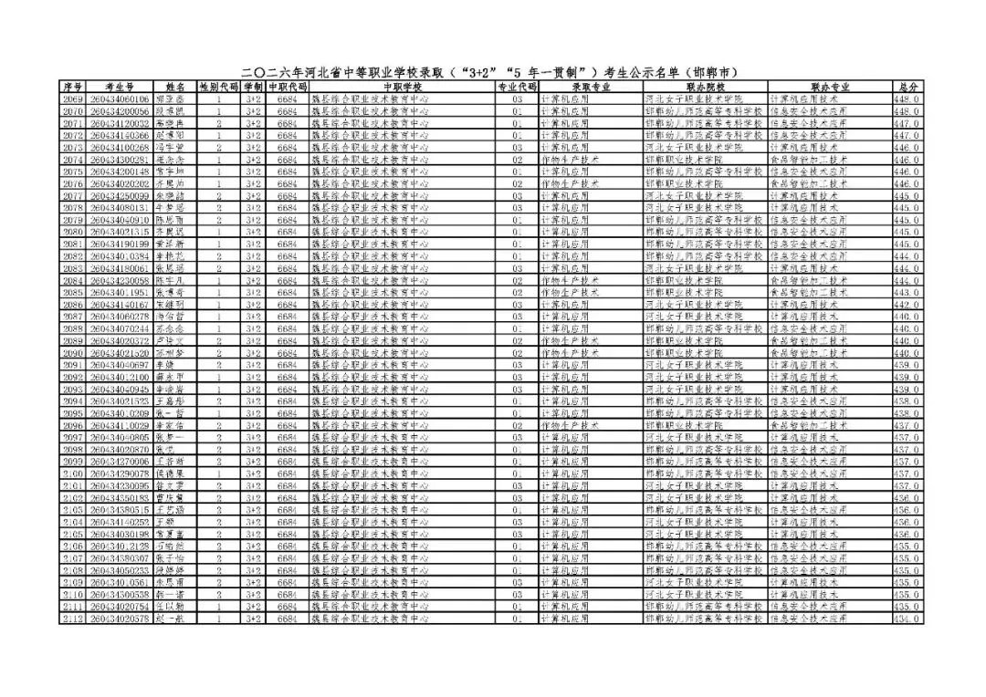 邯郸市2026年中考“3+2”“5年一贯制”录取考生公示名单-第47张图片-四季读书网 邯郸市2026年中考“3+2”“5年一贯制”录取考生公示名单-第47张图片-四季读书网