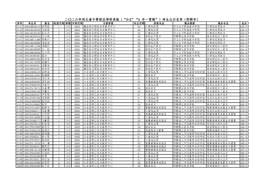 邯郸市2026年中考“3+2”“5年一贯制”录取考生公示名单-第49张图片-四季读书网 邯郸市2026年中考“3+2”“5年一贯制”录取考生公示名单-第49张图片-四季读书网