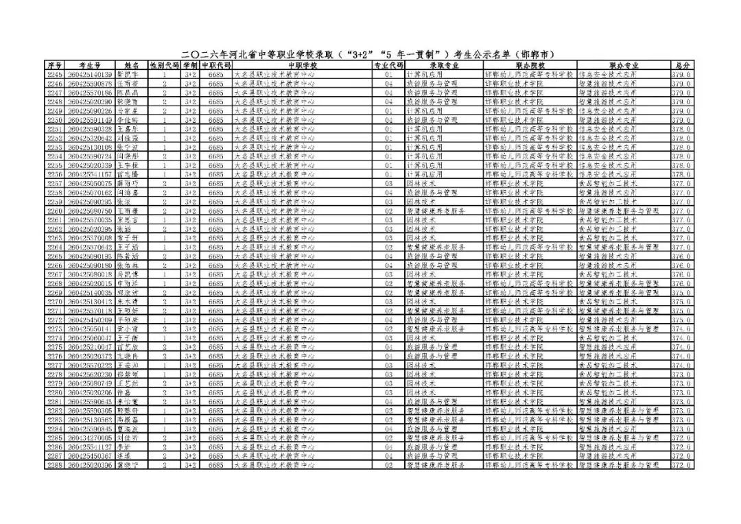邯郸市2026年中考“3+2”“5年一贯制”录取考生公示名单-第51张图片-四季读书网 邯郸市2026年中考“3+2”“5年一贯制”录取考生公示名单-第51张图片-四季读书网