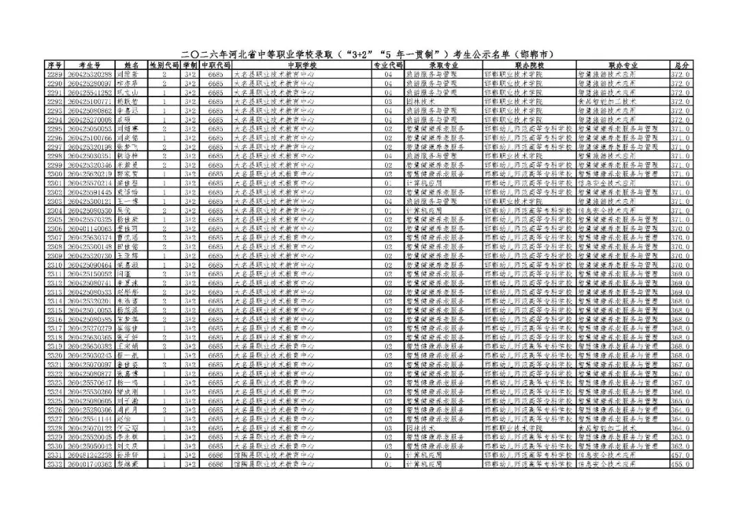 邯郸市2026年中考“3+2”“5年一贯制”录取考生公示名单-第52张图片-四季读书网 邯郸市2026年中考“3+2”“5年一贯制”录取考生公示名单-第52张图片-四季读书网