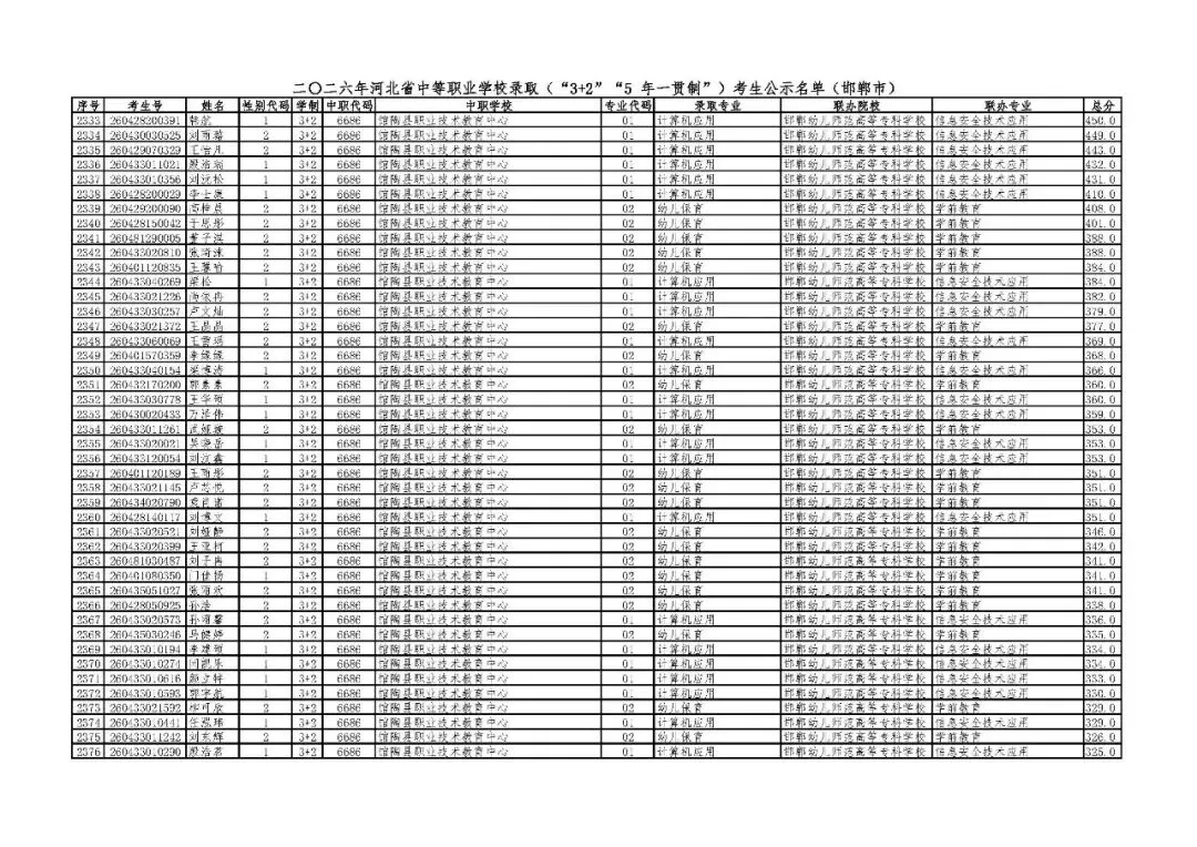 邯郸市2026年中考“3+2”“5年一贯制”录取考生公示名单-第53张图片-四季读书网 邯郸市2026年中考“3+2”“5年一贯制”录取考生公示名单-第53张图片-四季读书网