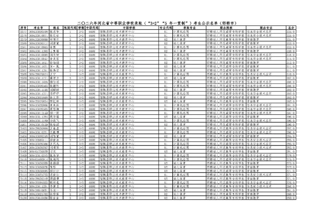 邯郸市2026年中考“3+2”“5年一贯制”录取考生公示名单-第54张图片-四季读书网 邯郸市2026年中考“3+2”“5年一贯制”录取考生公示名单-第54张图片-四季读书网