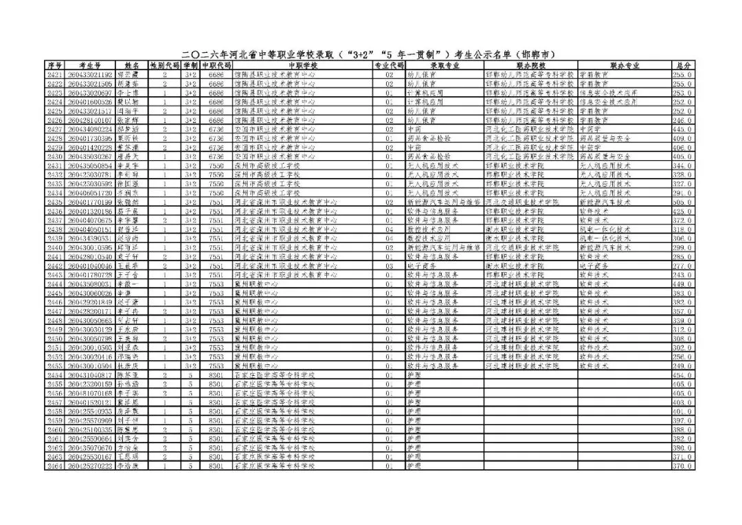 邯郸市2026年中考“3+2”“5年一贯制”录取考生公示名单-第55张图片-四季读书网 邯郸市2026年中考“3+2”“5年一贯制”录取考生公示名单-第55张图片-四季读书网