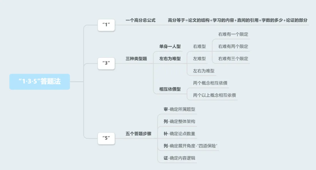 真题学这就够了丨985重马教师、人大博士等授课丨70多所院校400+道考博逐一讲:27带教班学习说明和建议-第7张图片-四季读书网