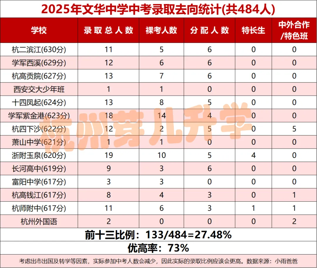 都说文华今年中考“崩了”,真实数据到底多不好?-第8张图片-四季读书网
