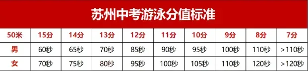 2027苏州中考首考来了!中考游泳15分本月开考-第3张图片-四季读书网 2027苏州中考首考来了!中考游泳15分本月开考-第3张图片-四季读书网