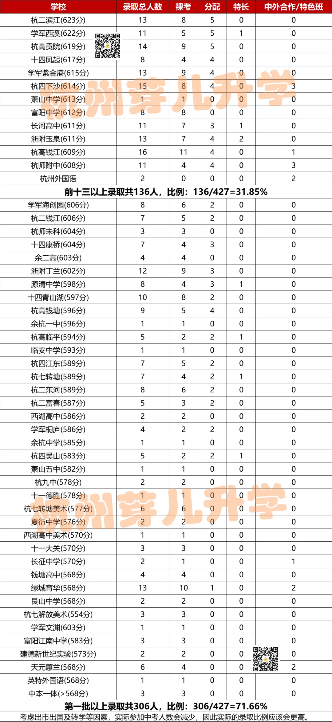 都说文华今年中考“崩了”,真实数据到底多不好?-第9张图片-四季读书网