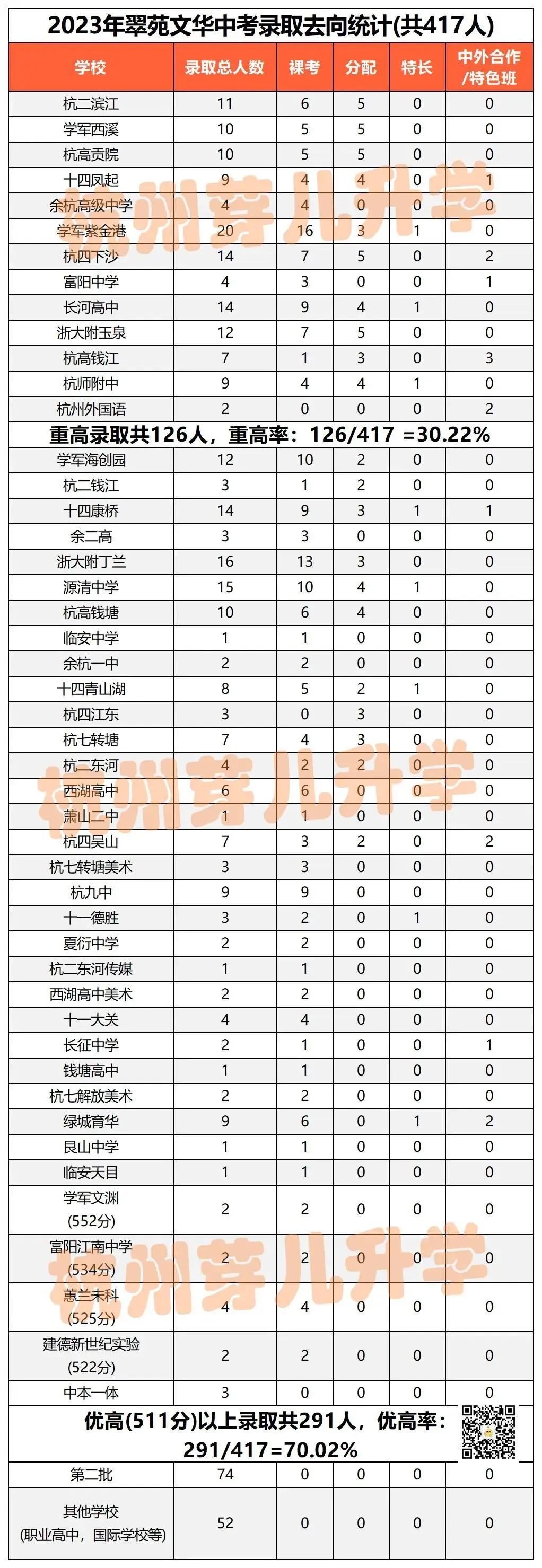 都说文华今年中考“崩了”,真实数据到底多不好?-第10张图片-四季读书网
