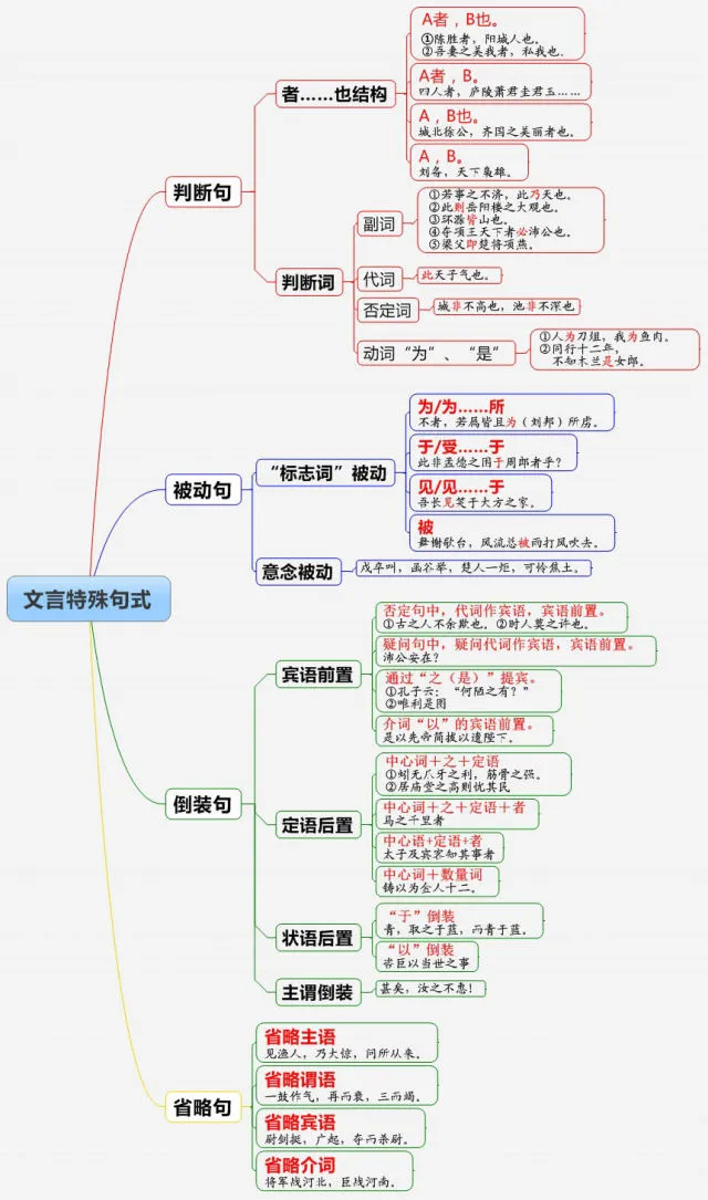 中考文言文常考到的特殊句式,掌握方法不丢分!-第1张图片-四季读书网