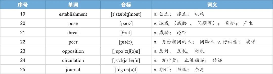 【27考研】真题阅读核心词带背 | 2015年 英语一 text3-第30张图片-四季读书网 【27考研】真题阅读核心词带背 | 2015年 英语一 text3-第30张图片-四季读书网