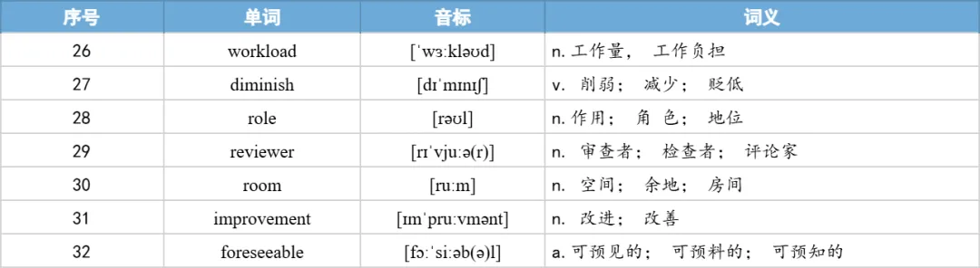 【27考研】真题阅读核心词带背 | 2015年 英语一 text3-第33张图片-四季读书网 【27考研】真题阅读核心词带背 | 2015年 英语一 text3-第33张图片-四季读书网