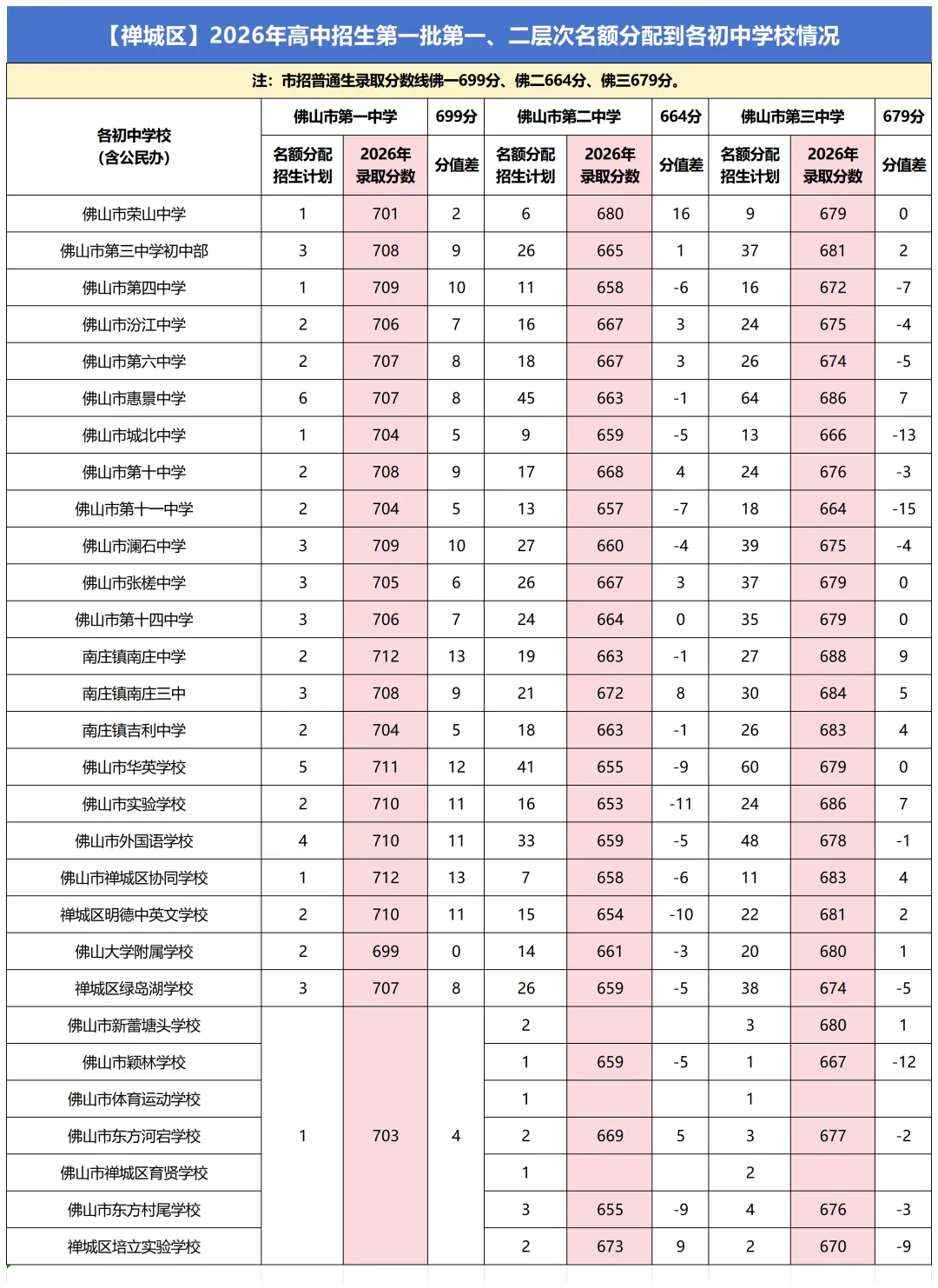 佛山初中哪家强?2026中考名额分配数据揭开五区头部初中格局-第4张图片-四季读书网