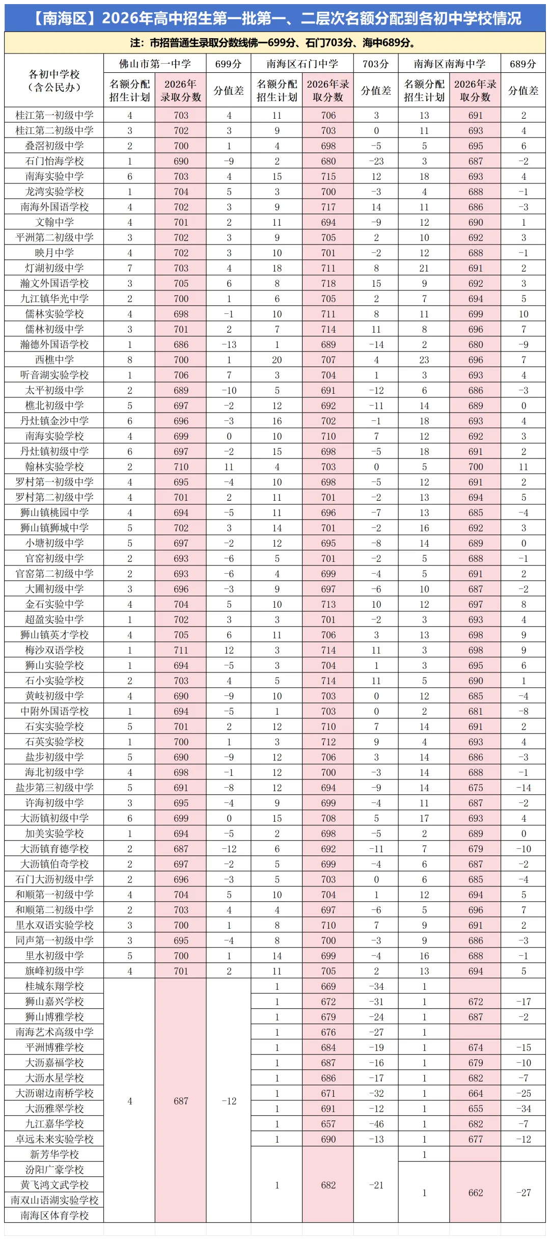 佛山初中哪家强?2026中考名额分配数据揭开五区头部初中格局-第6张图片-四季读书网