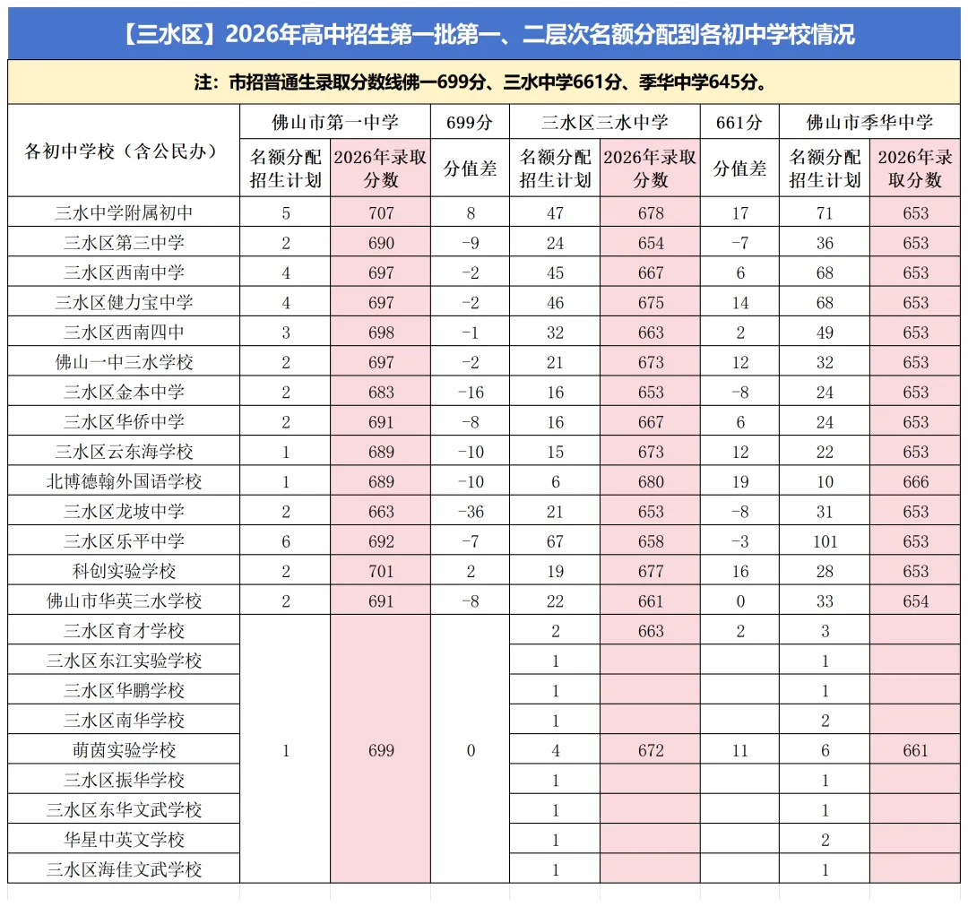 佛山初中哪家强?2026中考名额分配数据揭开五区头部初中格局-第7张图片-四季读书网
