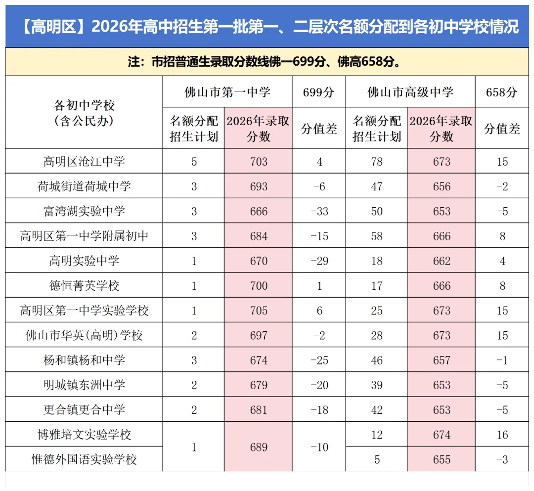 佛山初中哪家强?2026中考名额分配数据揭开五区头部初中格局-第8张图片-四季读书网