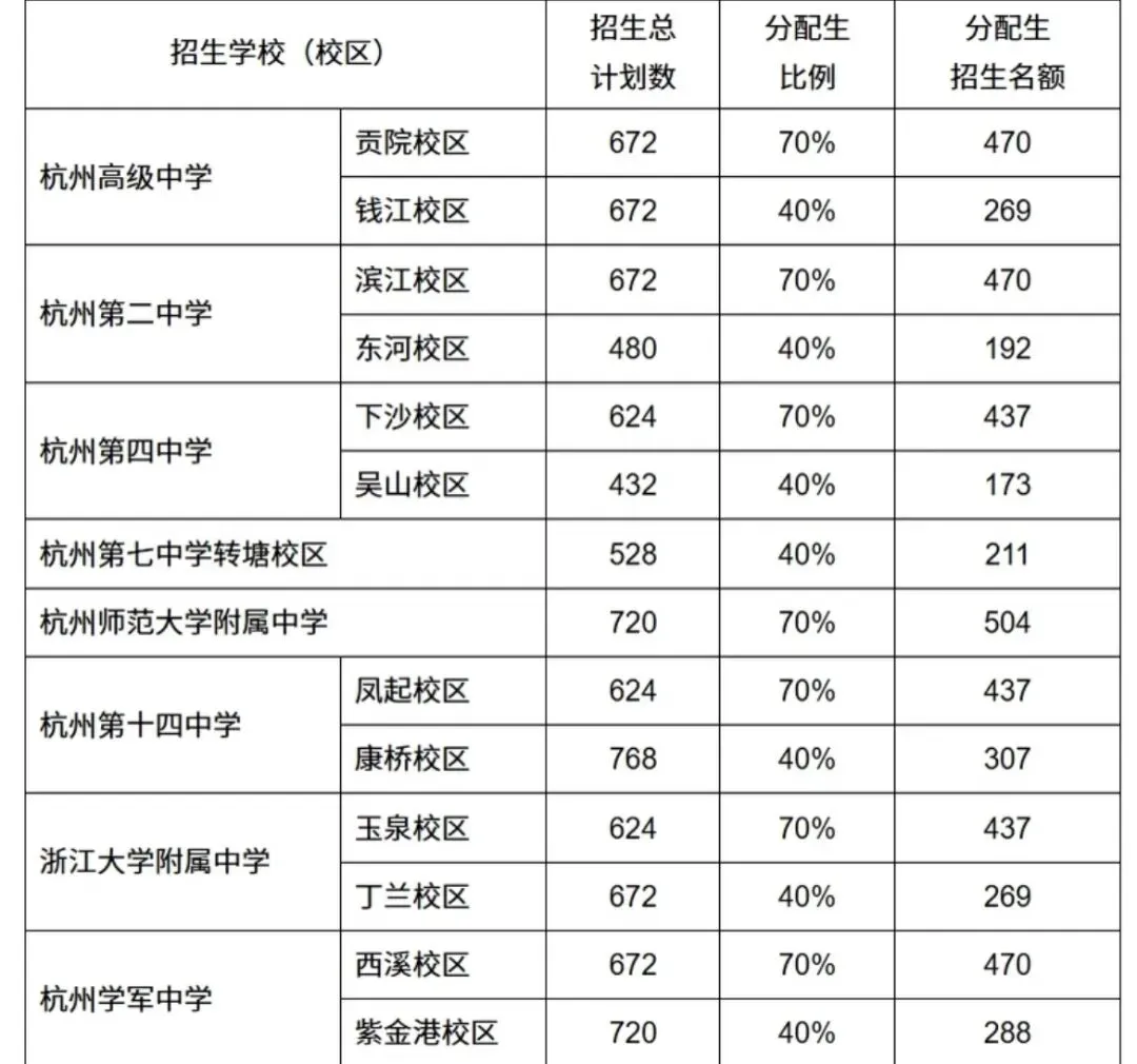 新初一注意啦!杭州中考分配生政策解读来啦!家长越早看懂,孩子越少吃亏!-第1张图片-四季读书网