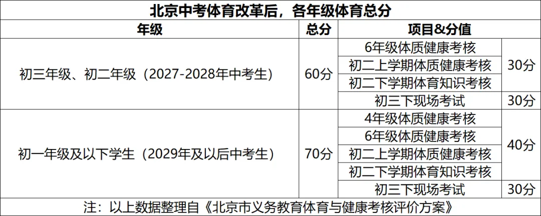 2027北京中考体育现场考什么时候开始?成绩如何评定?-第2张图片-四季读书网 2027北京中考体育现场考什么时候开始?成绩如何评定?-第2张图片-四季读书网