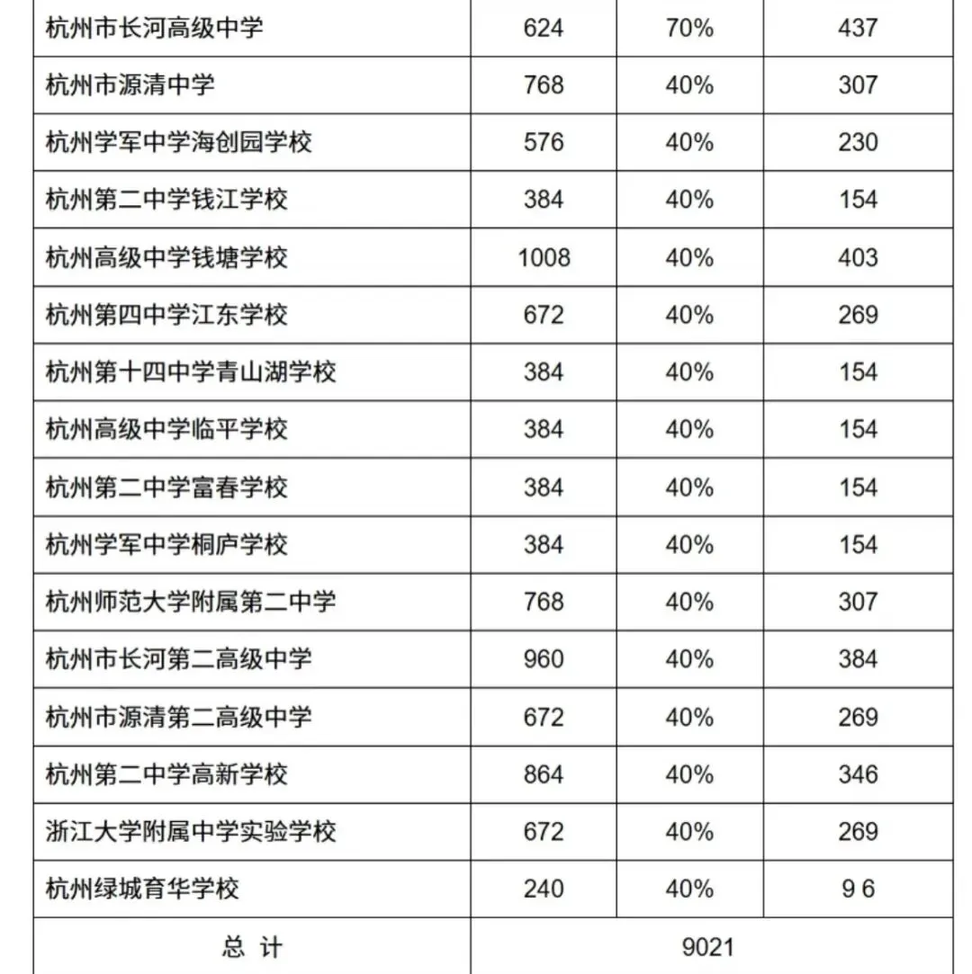 新初一注意啦!杭州中考分配生政策解读来啦!家长越早看懂,孩子越少吃亏!-第2张图片-四季读书网