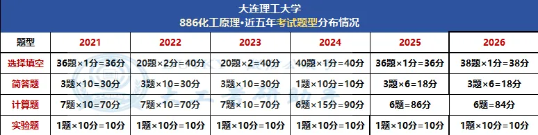 大连理工化工考研,真题这样刷最容易提分!-第4张图片-四季读书网 大连理工化工考研,真题这样刷最容易提分!-第4张图片-四季读书网