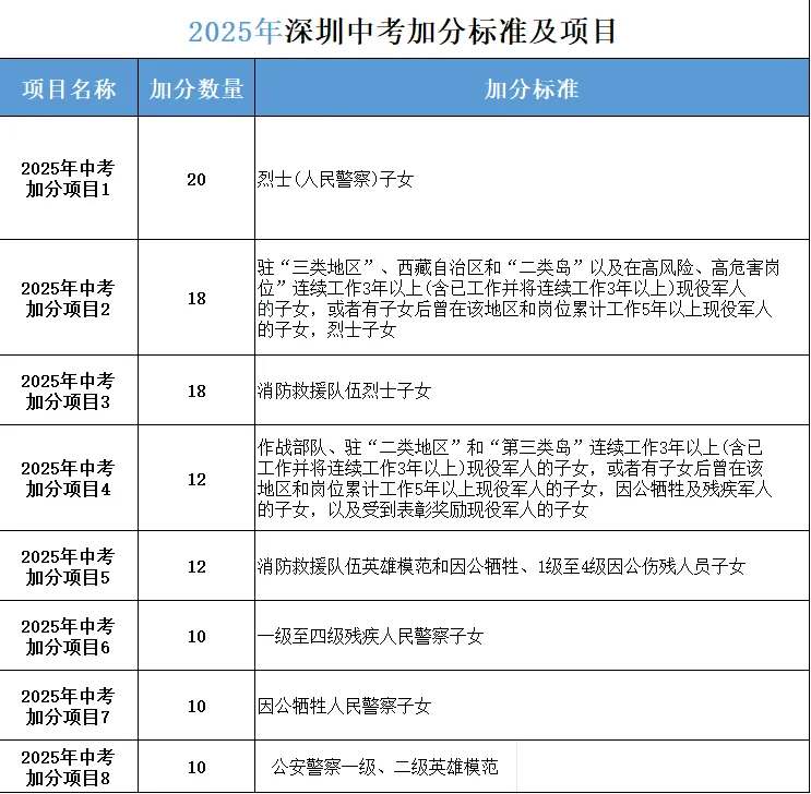 2027深圳中考必看!4大降分+加分上岸途径,初三提前规划!-第12张图片-四季读书网