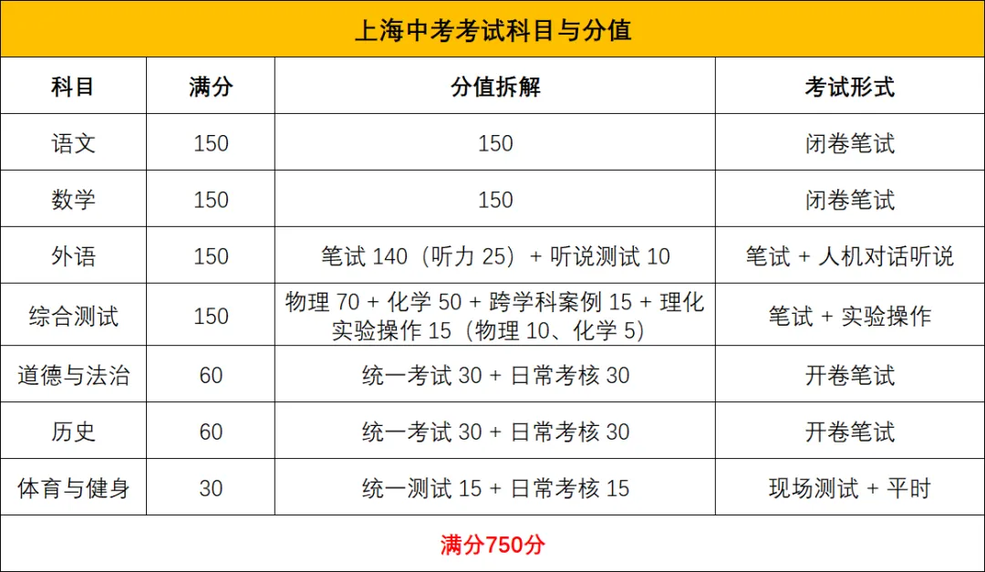 一篇文章解读清楚上海新中考难度(考试科目、分值、得分难度分析)-第1张图片-四季读书网 一篇文章解读清楚上海新中考难度(考试科目、分值、得分难度分析)-第1张图片-四季读书网