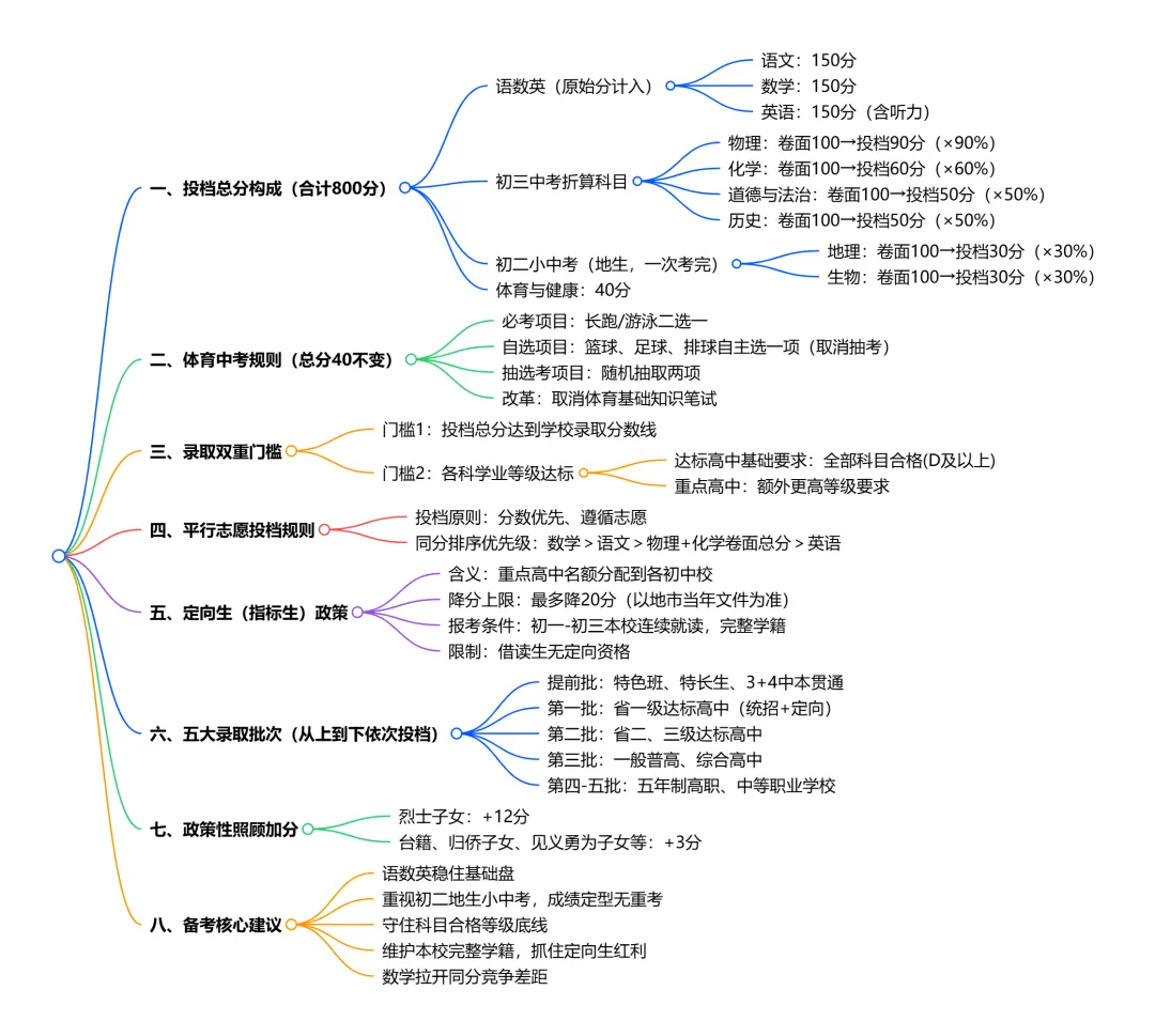 2026福建中考最新政策!800分总分明细、录取规则、定向生福利一次讲透-第1张图片-四季读书网
