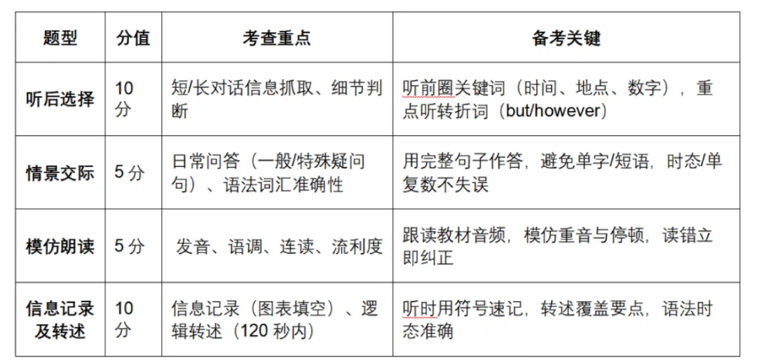 2027武汉中考听说机考落地,这30分怎么拿?(附4套训练)-第4张图片-四季读书网