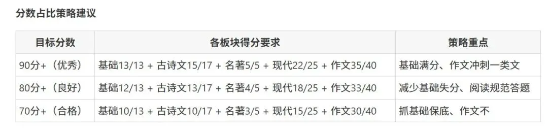 中考语文|试卷结构·分值·命题趋势全梳理!-第1张图片-四季读书网 中考语文|试卷结构·分值·命题趋势全梳理!-第1张图片-四季读书网