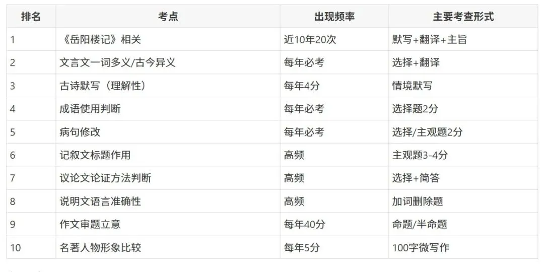 中考语文|试卷结构·分值·命题趋势全梳理!-第2张图片-四季读书网 中考语文|试卷结构·分值·命题趋势全梳理!-第2张图片-四季读书网