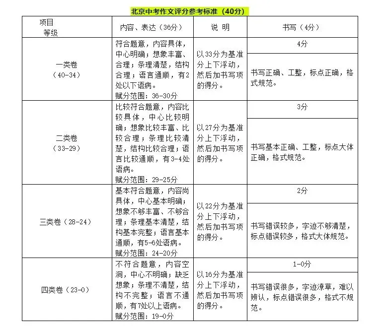 中考语文|试卷结构·分值·命题趋势全梳理!-第3张图片-四季读书网 中考语文|试卷结构·分值·命题趋势全梳理!-第3张图片-四季读书网
