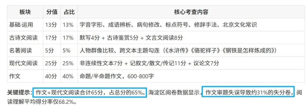 中考语文|试卷结构·分值·命题趋势全梳理!-第4张图片-四季读书网 中考语文|试卷结构·分值·命题趋势全梳理!-第4张图片-四季读书网