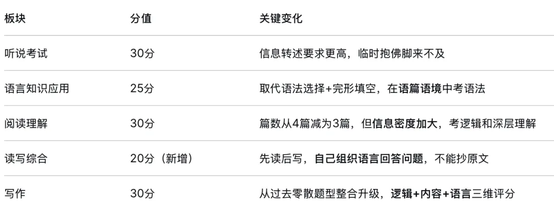 给广州现在升初一、初二同学的英语中考学习备考建议-第12张图片-四季读书网 给广州现在升初一、初二同学的英语中考学习备考建议-第12张图片-四季读书网
