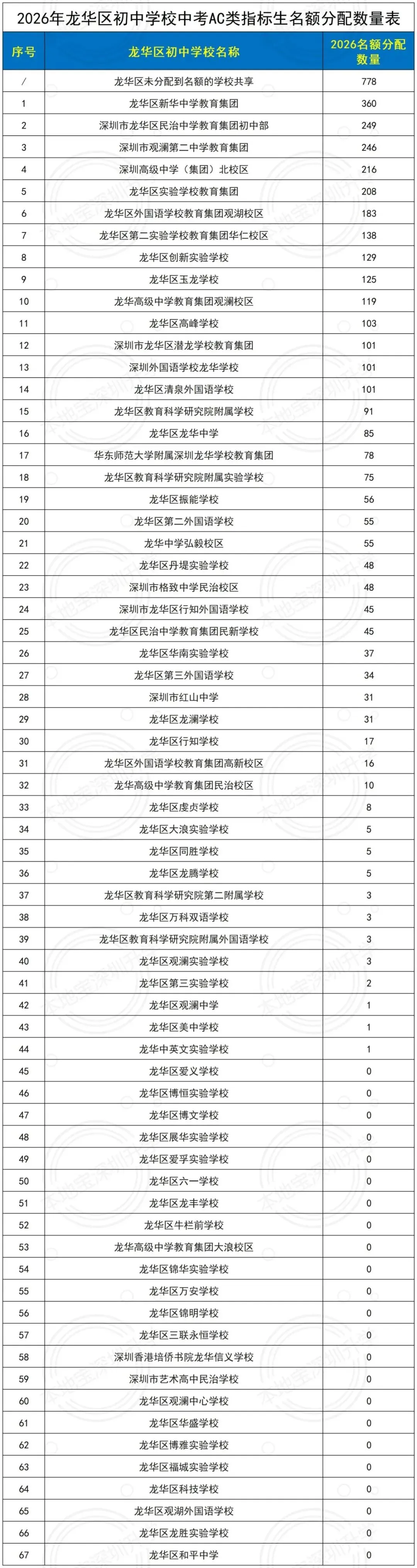2026龙华各初中学校中考指标生名额分配数量一览表!-第4张图片-四季读书网 2026龙华各初中学校中考指标生名额分配数量一览表!-第4张图片-四季读书网