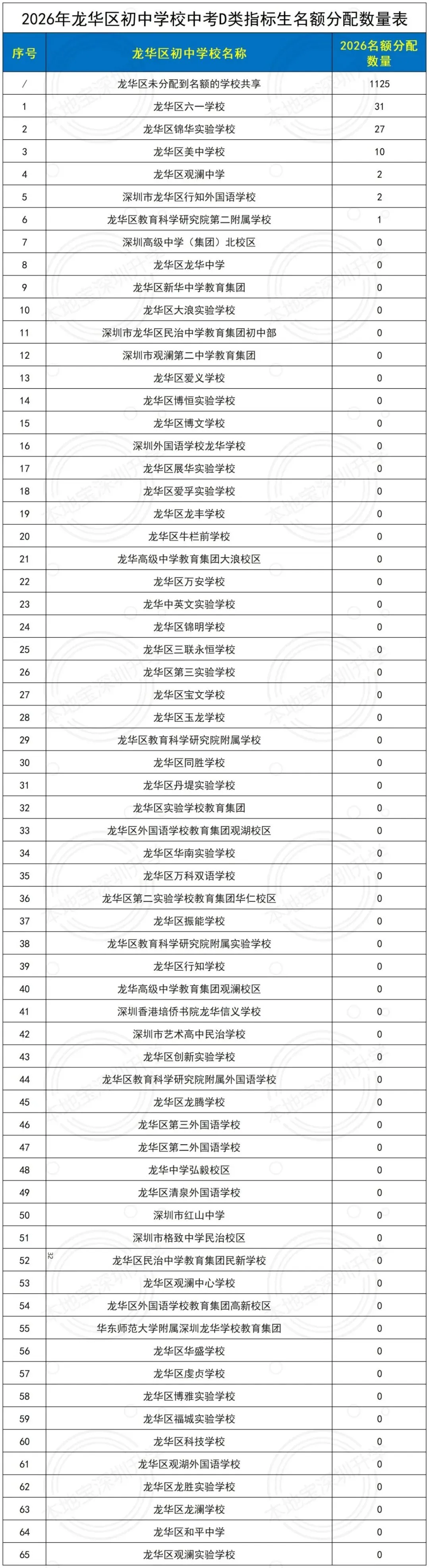 2026龙华各初中学校中考指标生名额分配数量一览表!-第6张图片-四季读书网 2026龙华各初中学校中考指标生名额分配数量一览表!-第6张图片-四季读书网