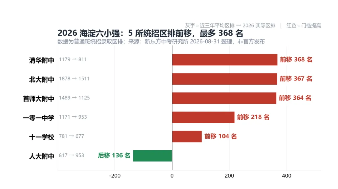 六小强集体变难,中考录取最多前移368名-第1张图片-四季读书网 六小强集体变难,中考录取最多前移368名-第1张图片-四季读书网