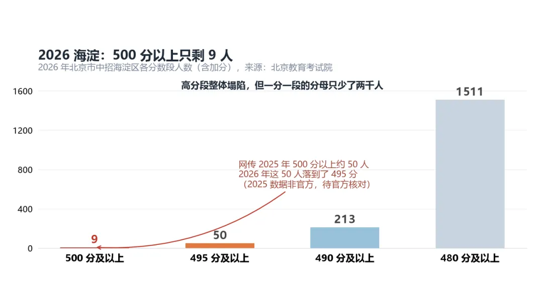 六小强集体变难,中考录取最多前移368名-第2张图片-四季读书网 六小强集体变难,中考录取最多前移368名-第2张图片-四季读书网