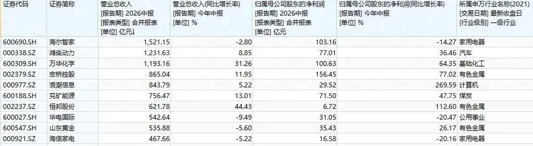 烟台52家境内上市公司“期中考”成绩喜人,万华化学上半年营收首破千亿元-第2张图片-四季读书网 烟台52家境内上市公司“期中考”成绩喜人,万华化学上半年营收首破千亿元-第2张图片-四季读书网