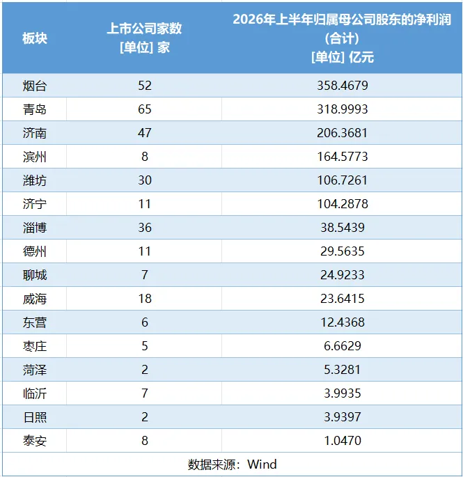 烟台52家境内上市公司“期中考”成绩喜人,万华化学上半年营收首破千亿元-第3张图片-四季读书网 烟台52家境内上市公司“期中考”成绩喜人,万华化学上半年营收首破千亿元-第3张图片-四季读书网