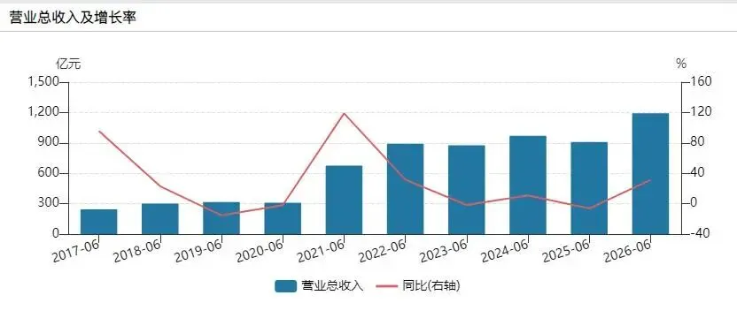 烟台52家境内上市公司“期中考”成绩喜人,万华化学上半年营收首破千亿元-第5张图片-四季读书网 烟台52家境内上市公司“期中考”成绩喜人,万华化学上半年营收首破千亿元-第5张图片-四季读书网