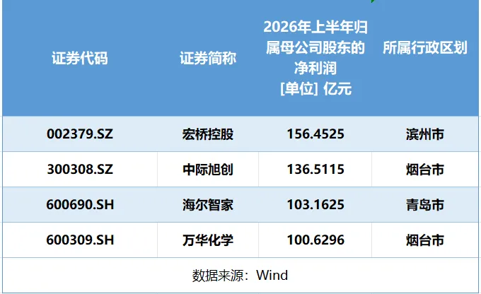 烟台52家境内上市公司“期中考”成绩喜人,万华化学上半年营收首破千亿元-第4张图片-四季读书网 烟台52家境内上市公司“期中考”成绩喜人,万华化学上半年营收首破千亿元-第4张图片-四季读书网
