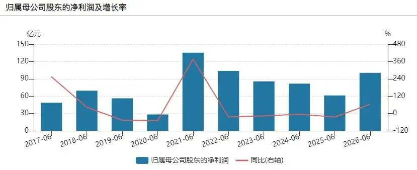 烟台52家境内上市公司“期中考”成绩喜人,万华化学上半年营收首破千亿元-第6张图片-四季读书网 烟台52家境内上市公司“期中考”成绩喜人,万华化学上半年营收首破千亿元-第6张图片-四季读书网
