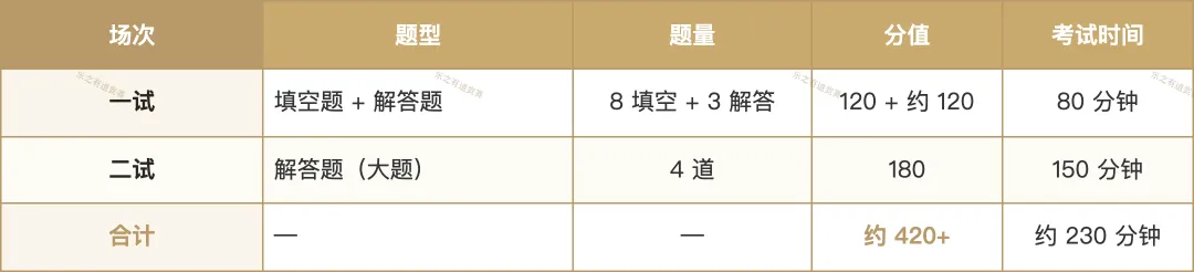 2026高联一试二试真题逐题拆解:8道填空+二试4道大题都考了什么,对照近3年逐题看变化-第1张图片-四季读书网