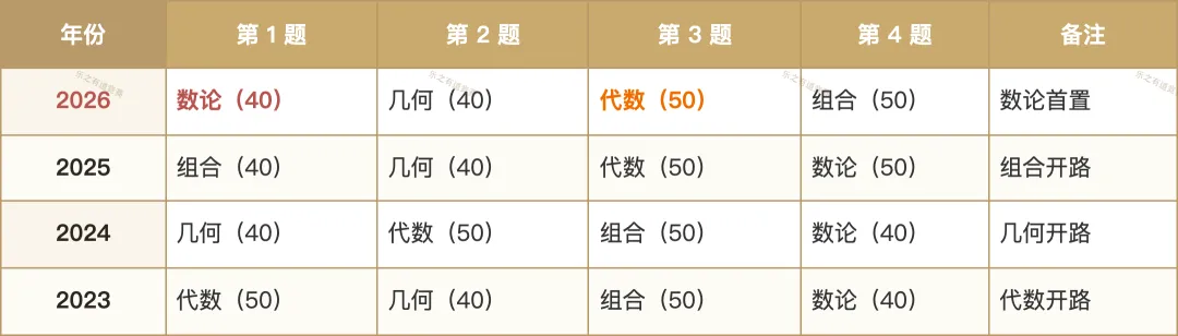 2026高联一试二试真题逐题拆解:8道填空+二试4道大题都考了什么,对照近3年逐题看变化-第2张图片-四季读书网