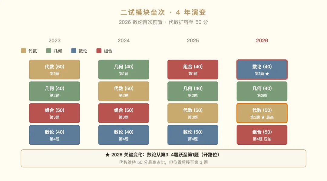 2026高联一试二试真题逐题拆解:8道填空+二试4道大题都考了什么,对照近3年逐题看变化-第3张图片-四季读书网
