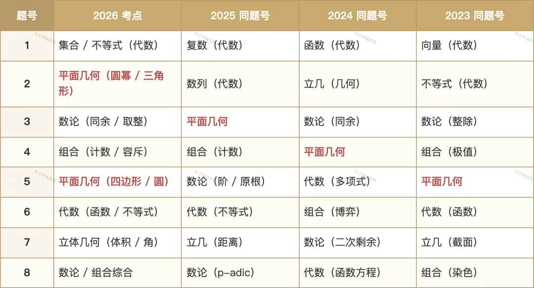 2026高联一试二试真题逐题拆解:8道填空+二试4道大题都考了什么,对照近3年逐题看变化-第4张图片-四季读书网