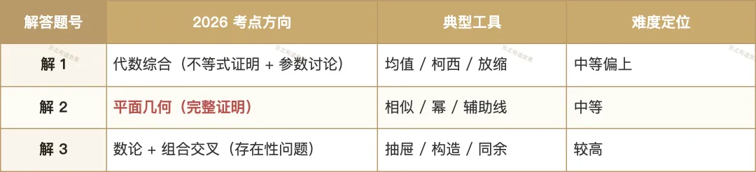 2026高联一试二试真题逐题拆解:8道填空+二试4道大题都考了什么,对照近3年逐题看变化-第5张图片-四季读书网