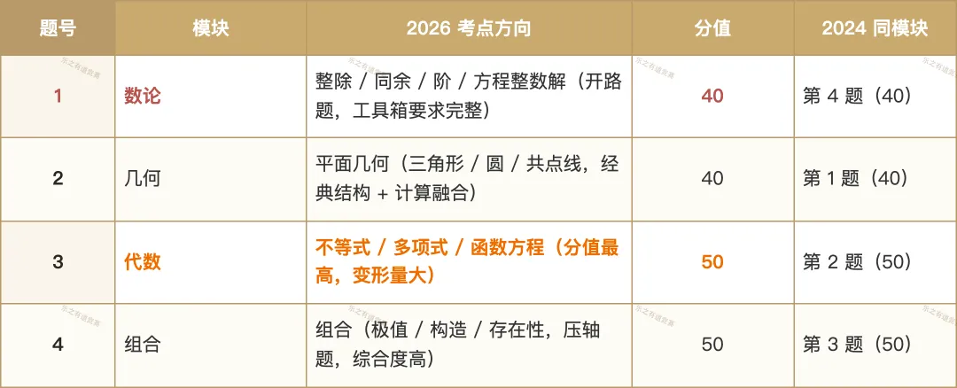 2026高联一试二试真题逐题拆解:8道填空+二试4道大题都考了什么,对照近3年逐题看变化-第6张图片-四季读书网