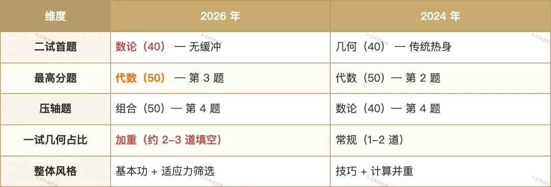 2026高联一试二试真题逐题拆解:8道填空+二试4道大题都考了什么,对照近3年逐题看变化-第7张图片-四季读书网