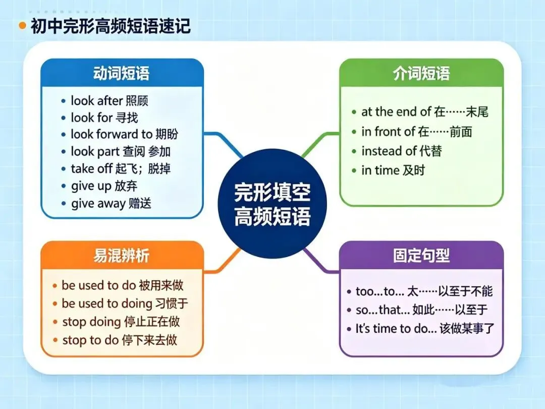 中考英语完形核心|800 个高频短语,打印背诵,刷题事半功倍-第5张图片-四季读书网