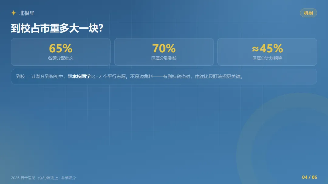 上海中考「名额分配到校」:4 条资格对照 + 2026 名额表怎么读-第4张图片-四季读书网 上海中考「名额分配到校」:4 条资格对照 + 2026 名额表怎么读-第4张图片-四季读书网